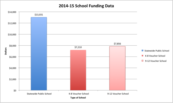 2014 - 2015 Voucher Funding Data