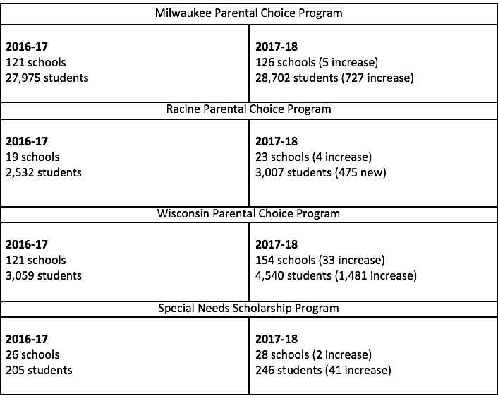 Growth chart for parental choice programs in Wisconsin