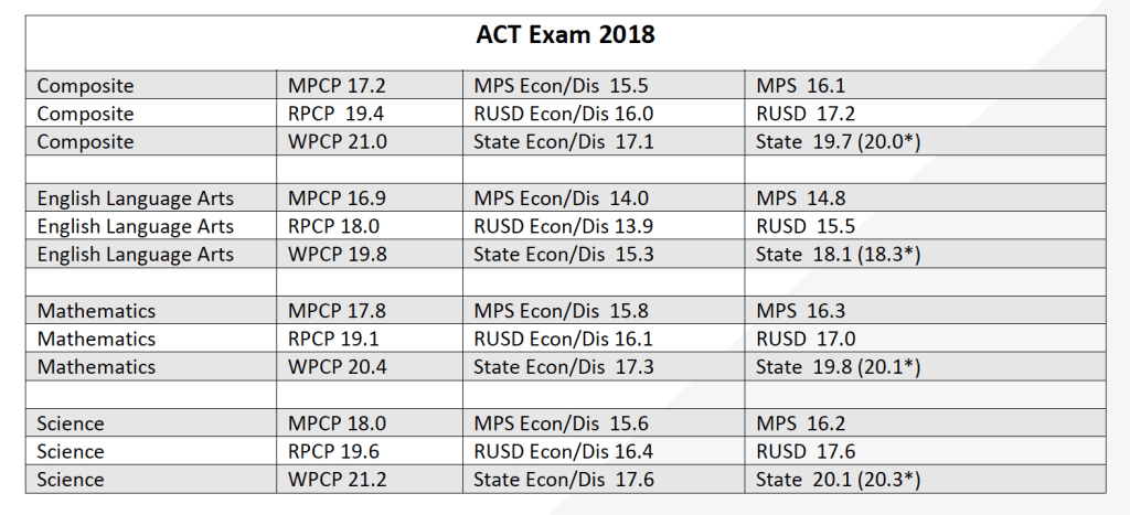 Parental Choice Program Students Outperform Peers on ACT | School ...