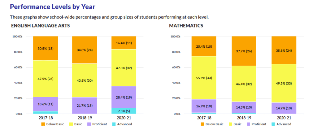 A bar chart of NTCA's ELA and math proficiency scores, via DPI