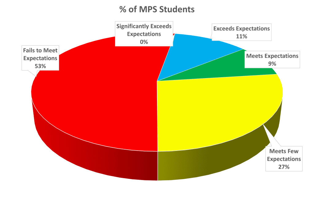 Milwaukee Public Schools survey results