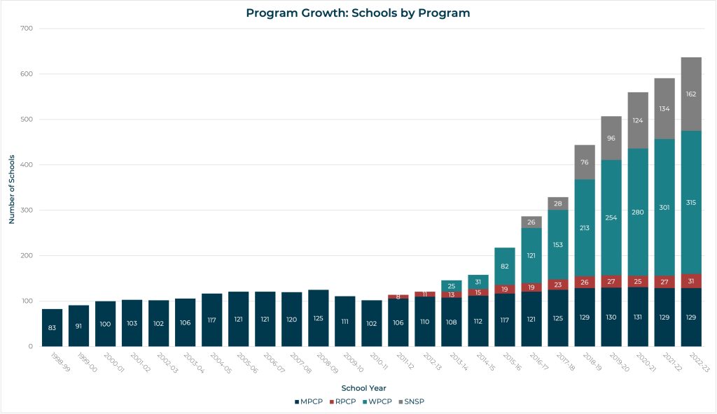School Program Growth chart