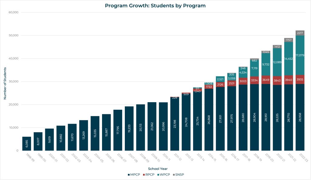 Student Program Growth chart