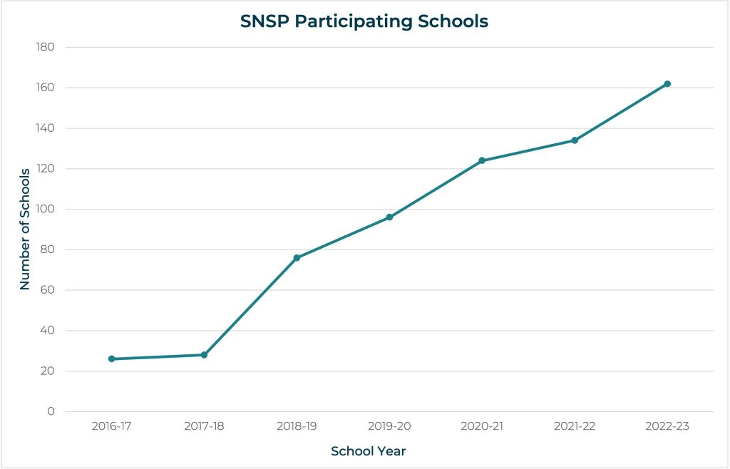 School growth chart