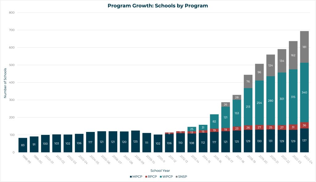 School growth chart