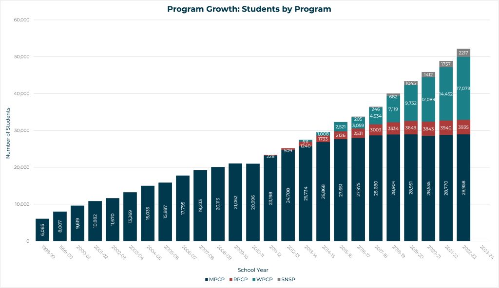 Student growth chart