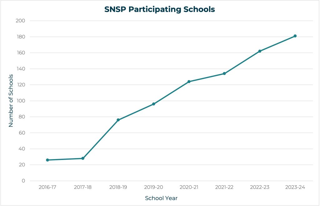 School growth chart