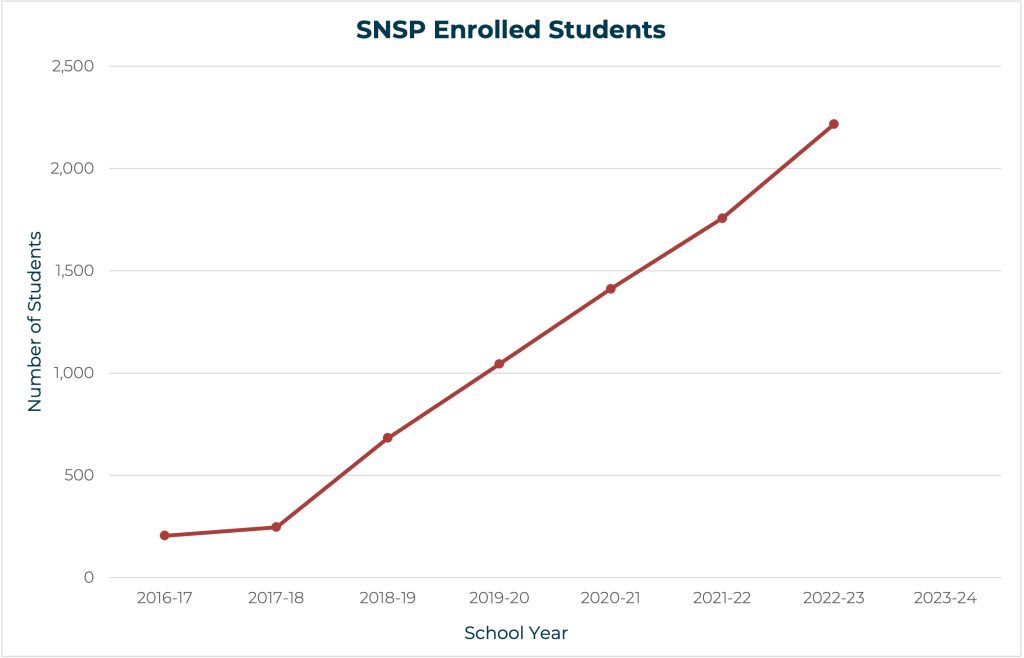 Student growth chart