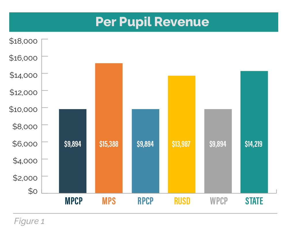 Chart showing Per Pupil Revenue