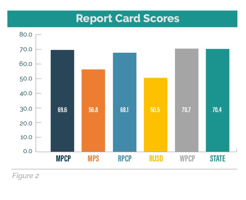 Chart showing Report Card Scores