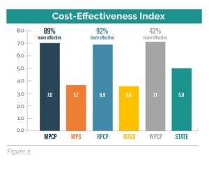 Chart showing Cost-Effectiveness Index