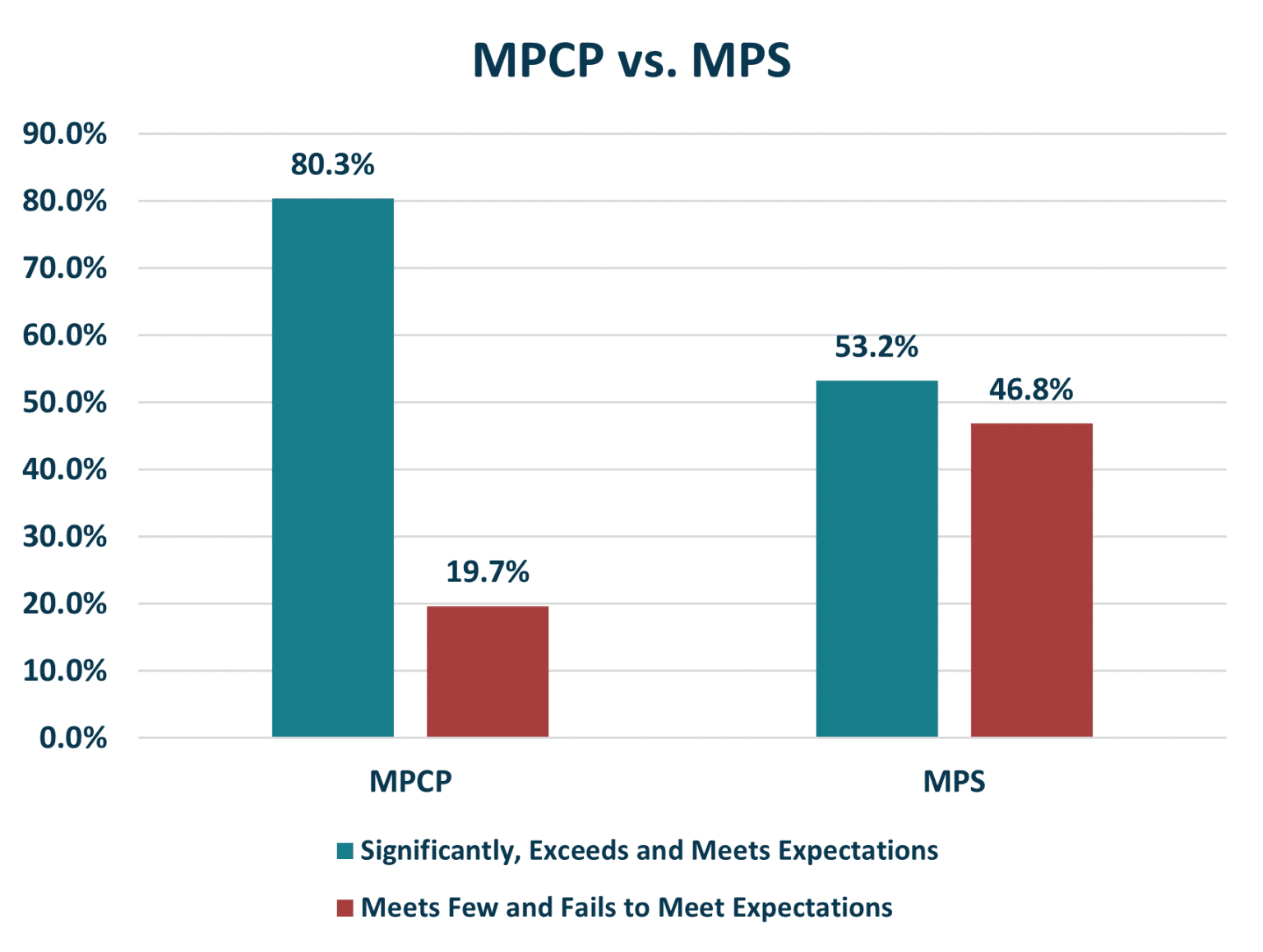 DPI Report Cards Choice Students More Likely to Attend Highest