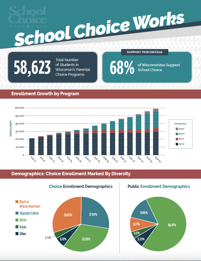 School Choice Works